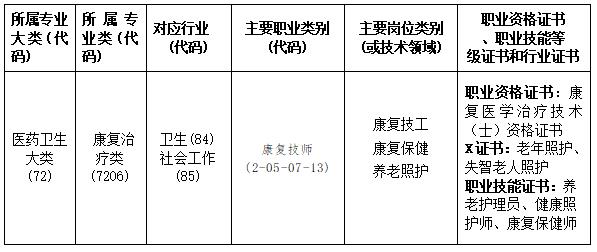 康复技术专业人才培养方案
