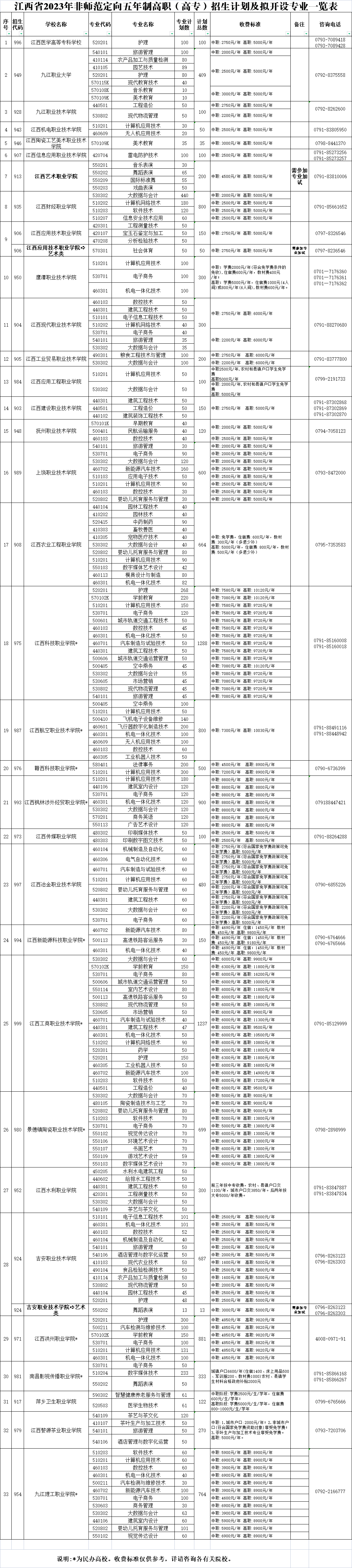 权威发布!江西省2023年非师范定向五年制高职(高专)和普通中专中高职对接志愿填报公告